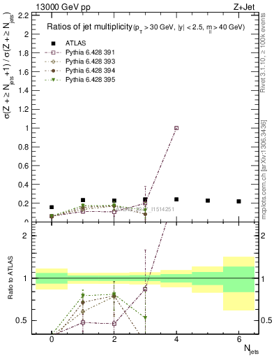 Plot of njetsR in 13000 GeV pp collisions