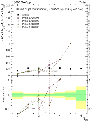 Plot of njetsR in 13000 GeV pp collisions