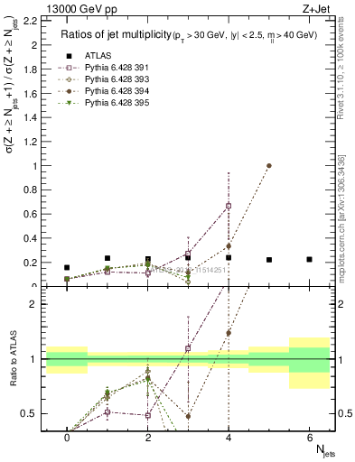 Plot of njetsR in 13000 GeV pp collisions