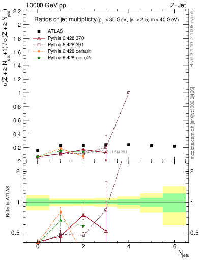 Plot of njetsR in 13000 GeV pp collisions