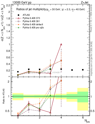 Plot of njetsR in 13000 GeV pp collisions