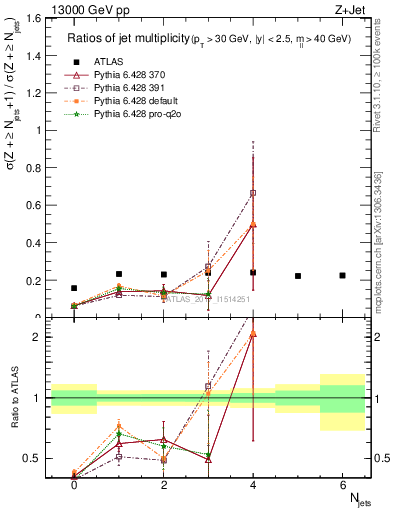 Plot of njetsR in 13000 GeV pp collisions