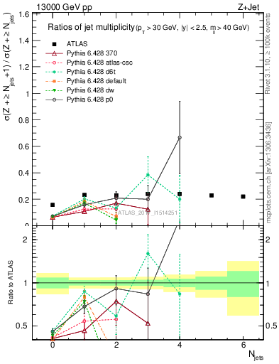 Plot of njetsR in 13000 GeV pp collisions