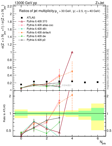 Plot of njetsR in 13000 GeV pp collisions