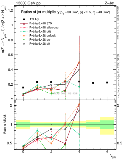 Plot of njetsR in 13000 GeV pp collisions