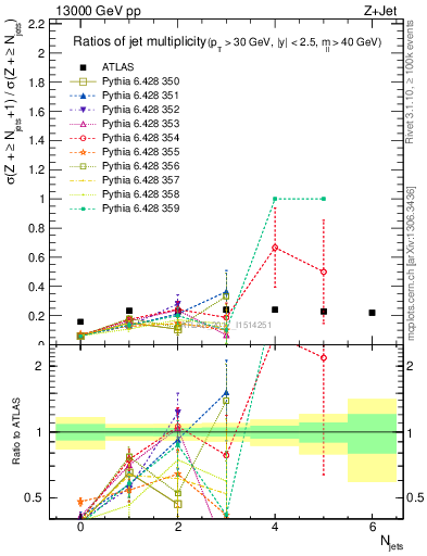 Plot of njetsR in 13000 GeV pp collisions