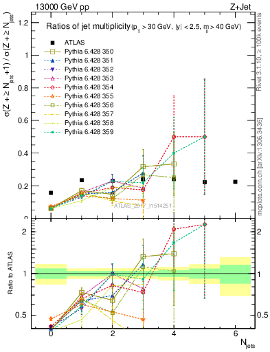 Plot of njetsR in 13000 GeV pp collisions