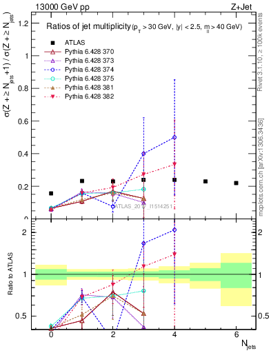Plot of njetsR in 13000 GeV pp collisions