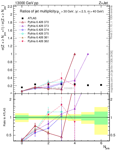 Plot of njetsR in 13000 GeV pp collisions