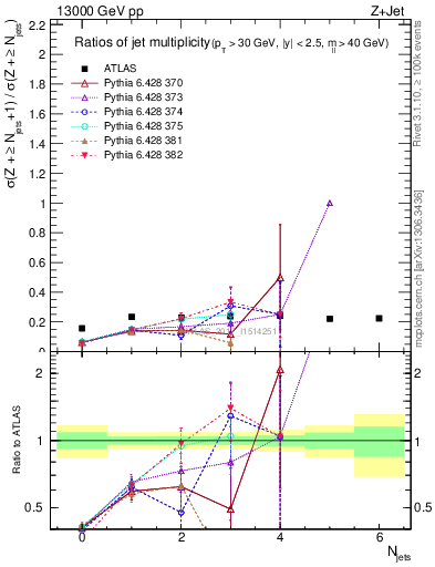 Plot of njetsR in 13000 GeV pp collisions