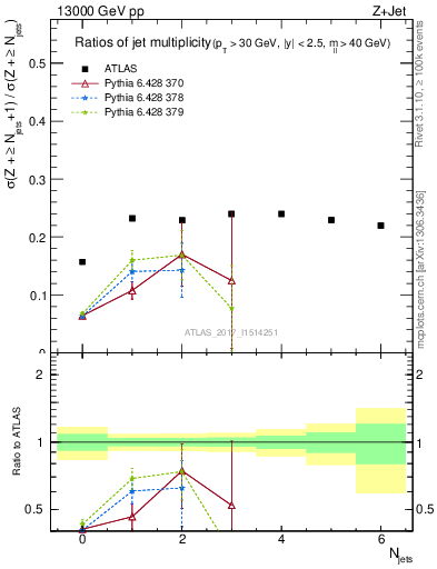 Plot of njetsR in 13000 GeV pp collisions