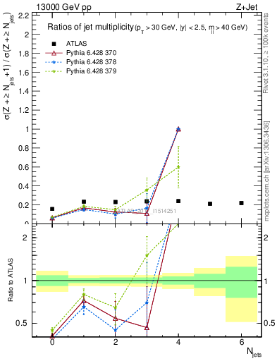 Plot of njetsR in 13000 GeV pp collisions