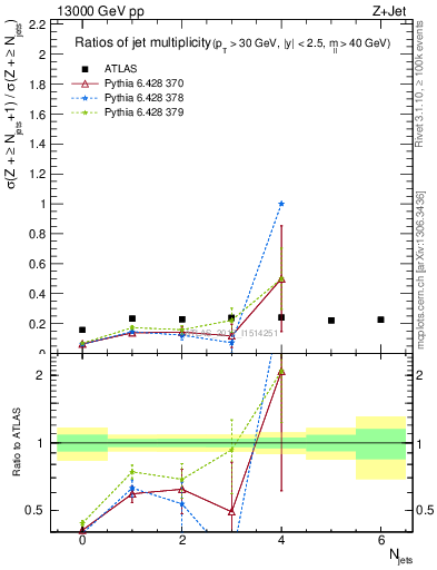Plot of njetsR in 13000 GeV pp collisions