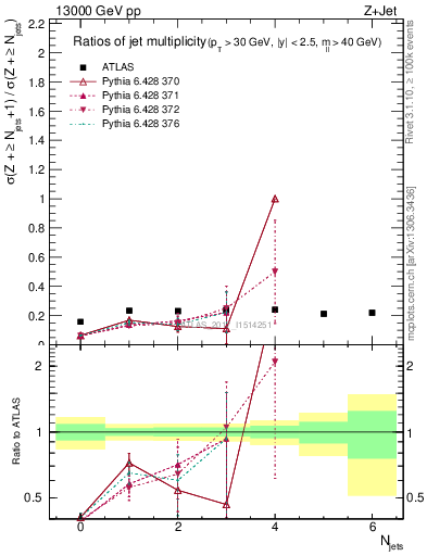 Plot of njetsR in 13000 GeV pp collisions