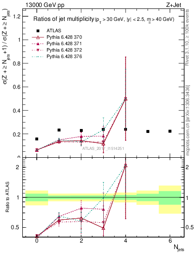 Plot of njetsR in 13000 GeV pp collisions