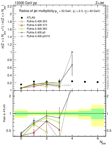Plot of njetsR in 13000 GeV pp collisions