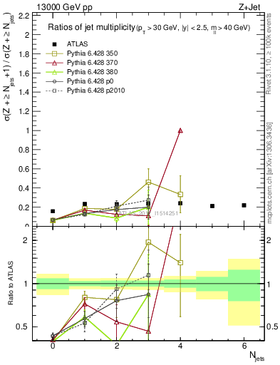 Plot of njetsR in 13000 GeV pp collisions