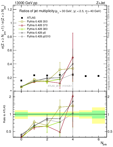 Plot of njetsR in 13000 GeV pp collisions