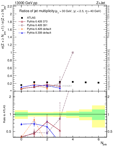 Plot of njetsR in 13000 GeV pp collisions