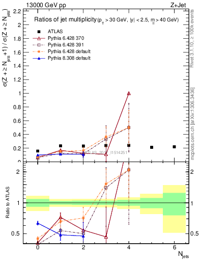 Plot of njetsR in 13000 GeV pp collisions