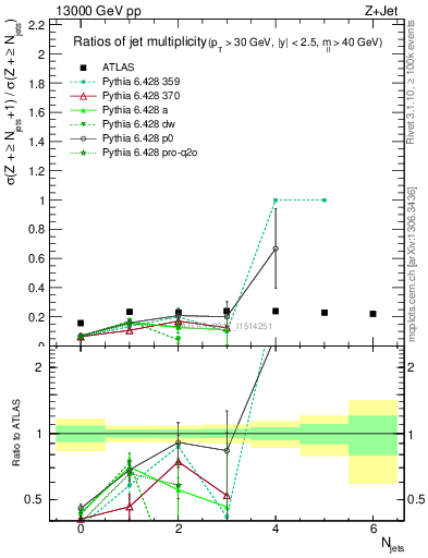 Plot of njetsR in 13000 GeV pp collisions