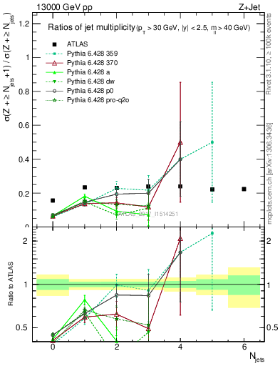 Plot of njetsR in 13000 GeV pp collisions