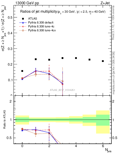 Plot of njetsR in 13000 GeV pp collisions