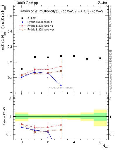 Plot of njetsR in 13000 GeV pp collisions