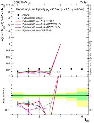 Plot of njetsR in 13000 GeV pp collisions