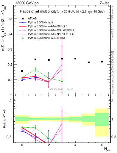 Plot of njetsR in 13000 GeV pp collisions