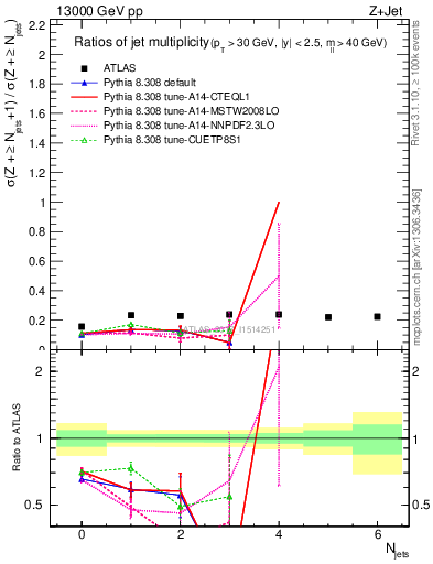 Plot of njetsR in 13000 GeV pp collisions