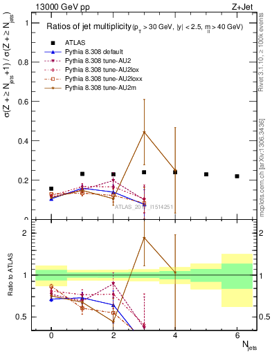 Plot of njetsR in 13000 GeV pp collisions