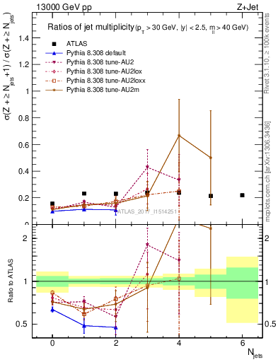Plot of njetsR in 13000 GeV pp collisions