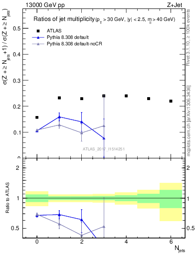 Plot of njetsR in 13000 GeV pp collisions