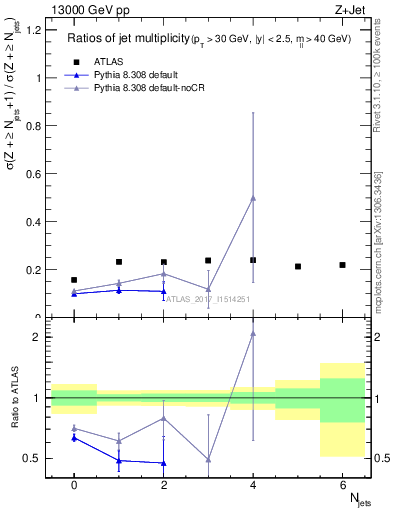 Plot of njetsR in 13000 GeV pp collisions