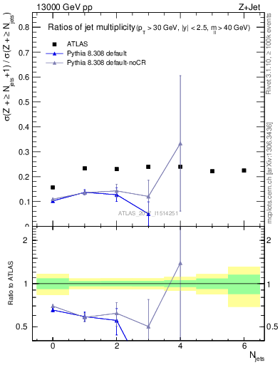 Plot of njetsR in 13000 GeV pp collisions