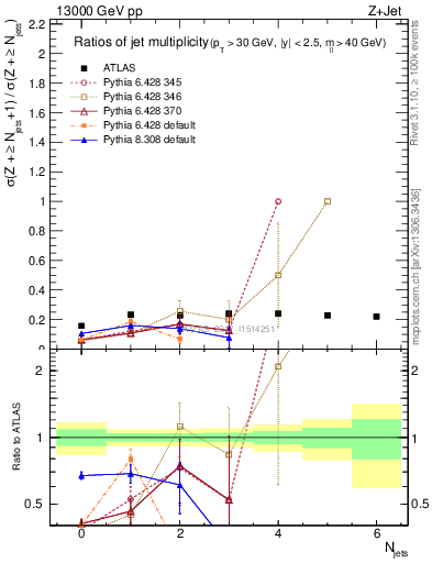 Plot of njetsR in 13000 GeV pp collisions