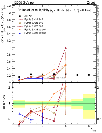 Plot of njetsR in 13000 GeV pp collisions