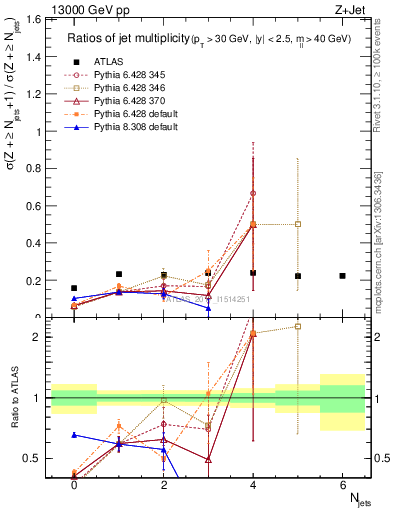 Plot of njetsR in 13000 GeV pp collisions
