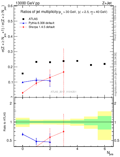 Plot of njetsR in 13000 GeV pp collisions