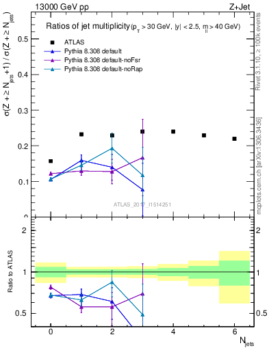 Plot of njetsR in 13000 GeV pp collisions