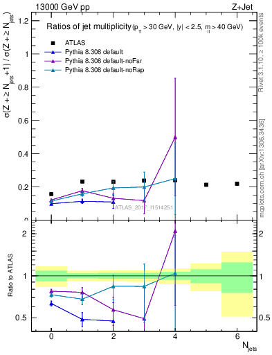 Plot of njetsR in 13000 GeV pp collisions