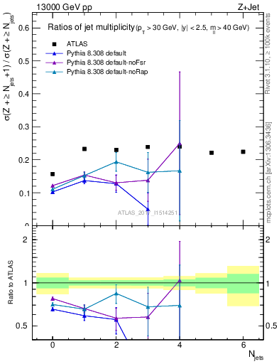 Plot of njetsR in 13000 GeV pp collisions