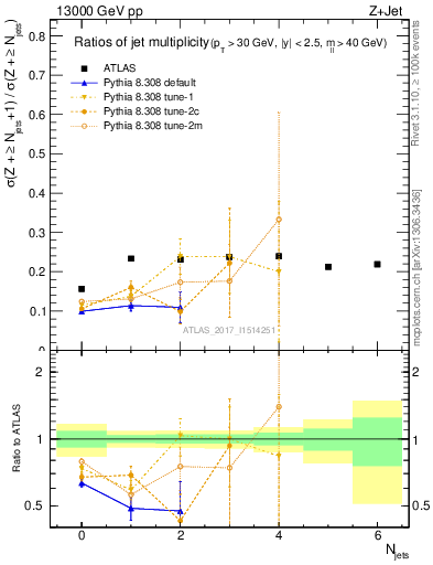 Plot of njetsR in 13000 GeV pp collisions