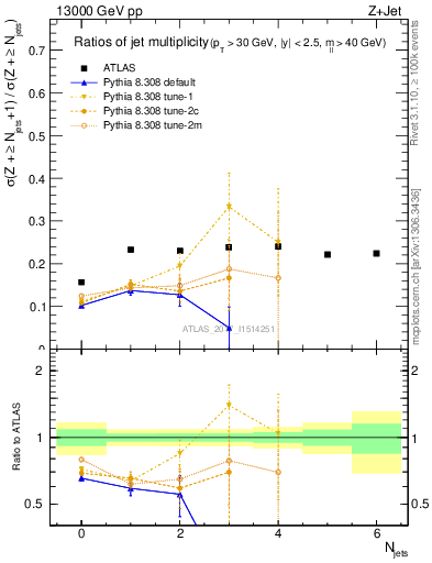 Plot of njetsR in 13000 GeV pp collisions