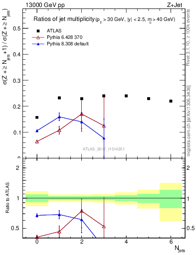 Plot of njetsR in 13000 GeV pp collisions