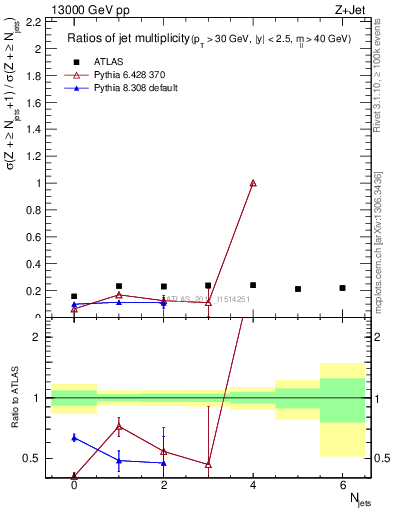 Plot of njetsR in 13000 GeV pp collisions