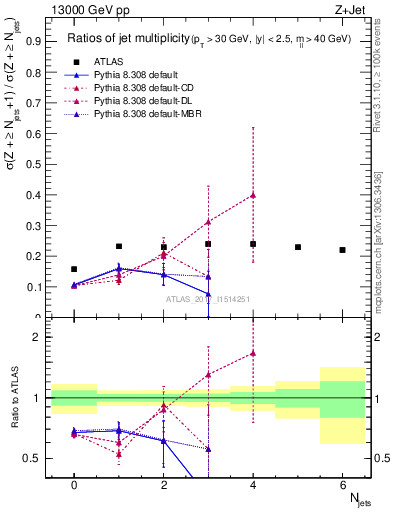 Plot of njetsR in 13000 GeV pp collisions