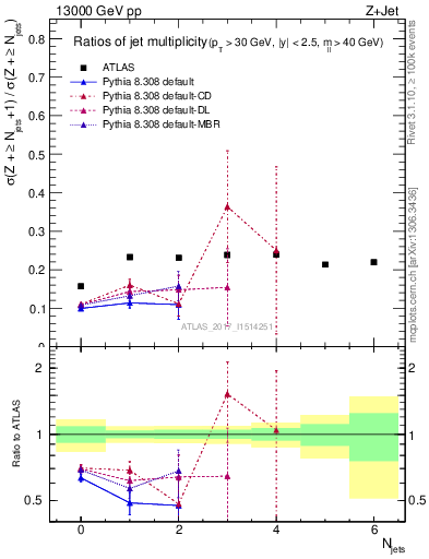 Plot of njetsR in 13000 GeV pp collisions