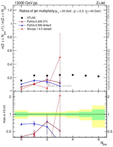Plot of njetsR in 13000 GeV pp collisions